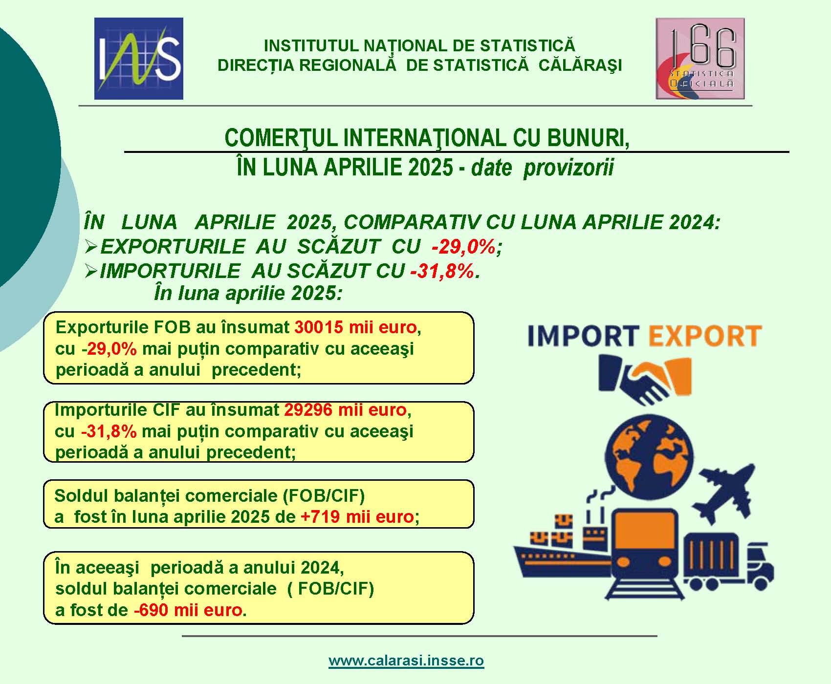 COMUNICAT DE PRESǍ – COMERŢUL INTERNAŢIONAL CU BUNURI – JUDEŢUL CĂLĂRAŞI – APRILIE 2025