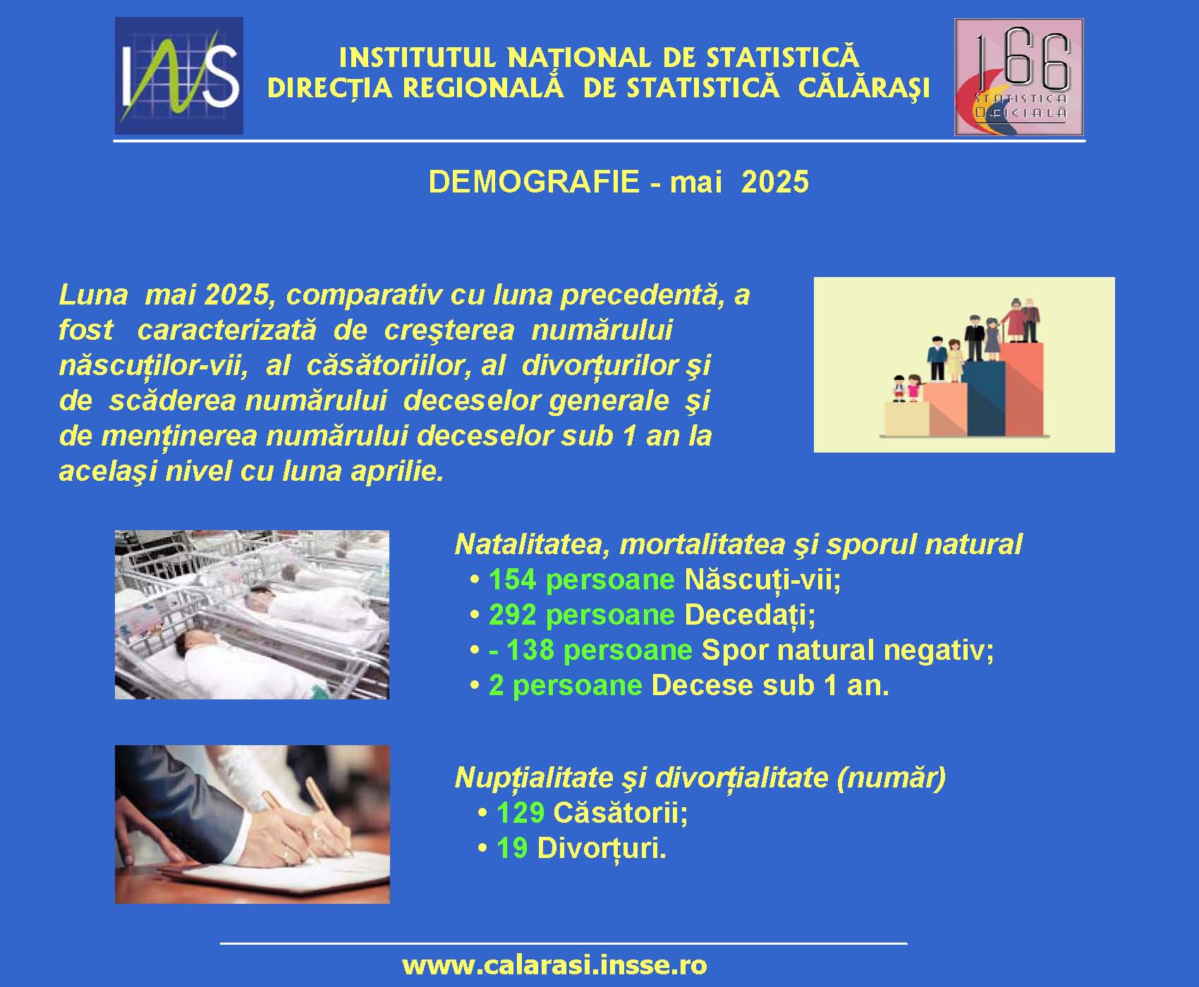 COMUNICAT DE PRESǍ – EVOLUŢIA PRINCIPALELOR FENOMENE DEMOGRAFICE – JUDEŢUL CĂLĂRAŞI – MAI 2025