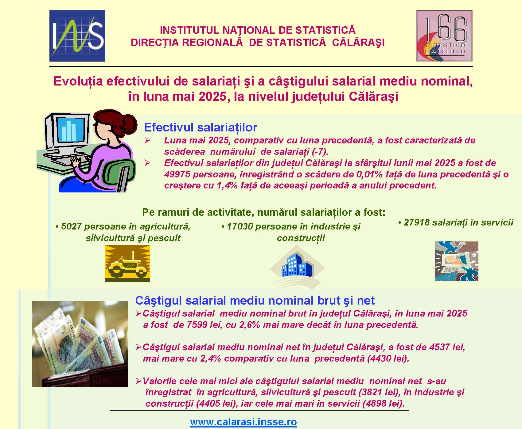COMUNICAT DE PRESǍ – EVOLUŢIA EFECTIVULUI DE SALARIAŢI ŞI A CÂŞTIGULUI SALARIAL MEDIU NOMINAL – JUDEŢUL CĂLĂRAŞI – MAI 2025