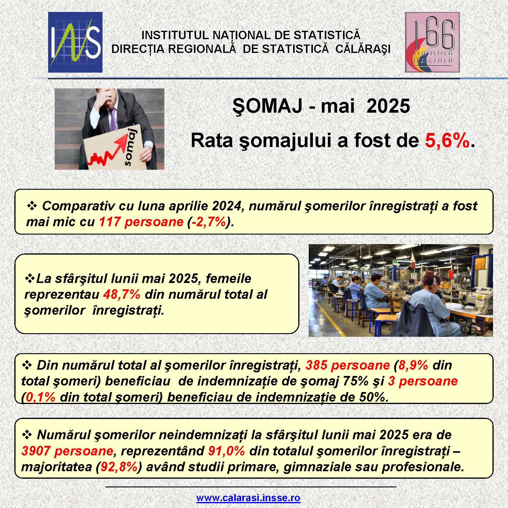 COMUNICAT DE PRESǍ – SITUAŢIA PRINCIPALILOR INDICATORI SOCIO-ECONOMICI AI JUDEŢULUI CĂLĂRAŞI – MAI 2025