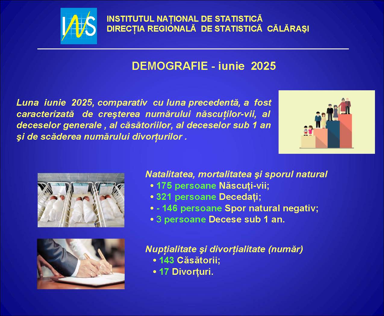 COMUNICAT DE PRESǍ – EVOLUŢIA PRINCIPALELOR FENOMENE DEMOGRAFICE – JUDEŢUL CĂLĂRAŞI – IUNIE 2025