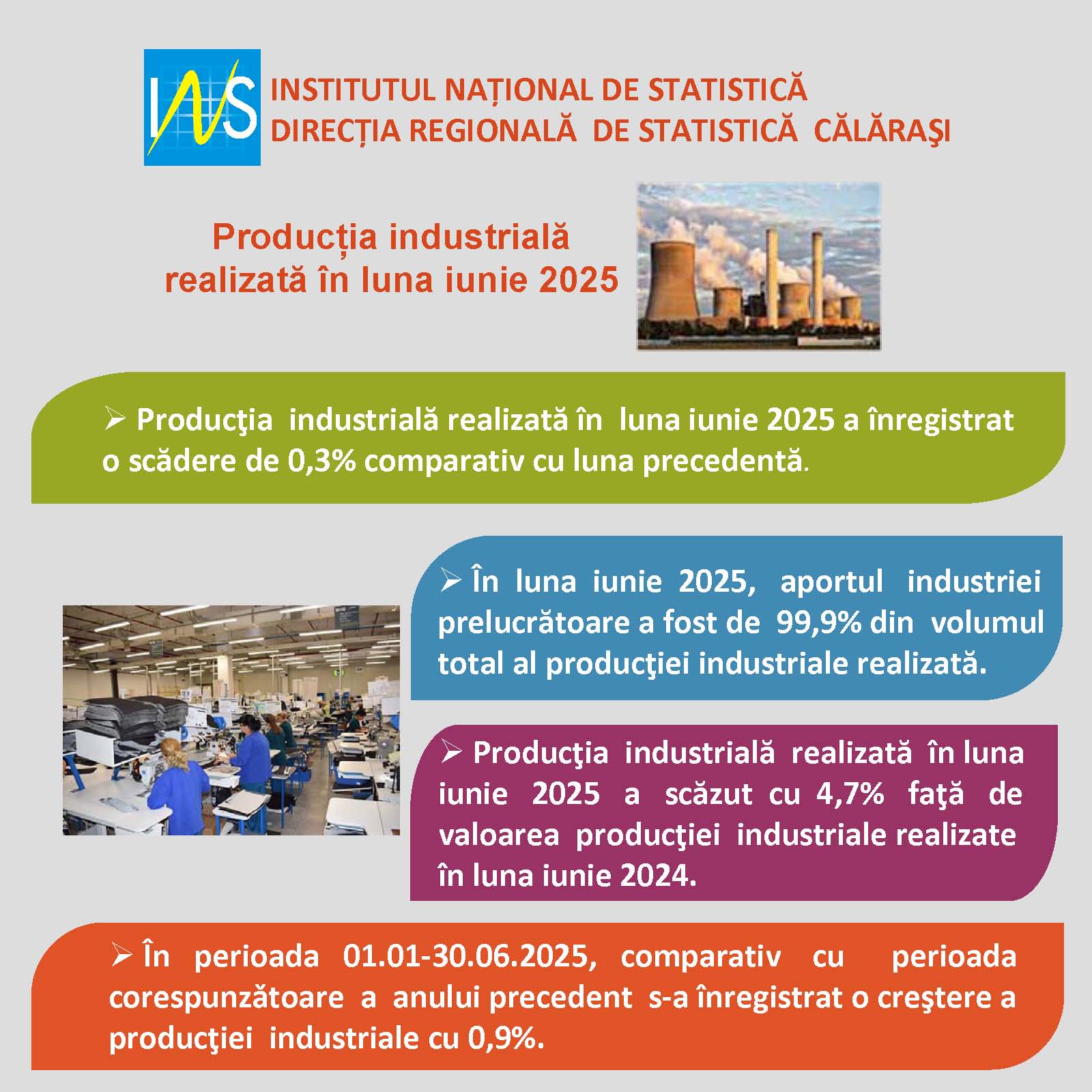 COMUNICAT DE PRESǍ – SITUAŢIA PRINCIPALILOR INDICATORI SOCIO-ECONOMICI AI JUDEŢULUI CĂLĂRAŞI – IUNIE 2025